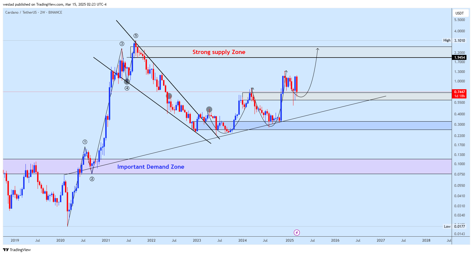 BINANCE:ADAUSDT Chart Image by weslad