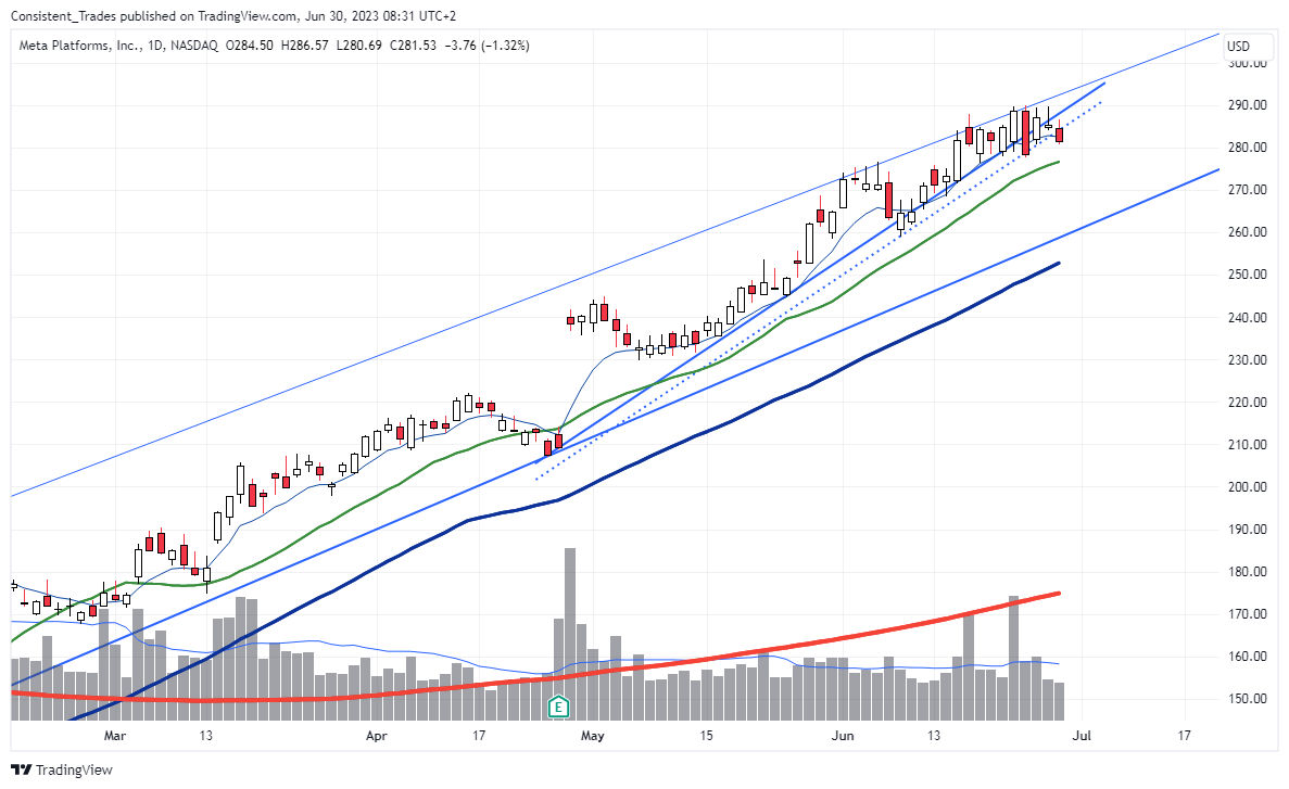 NASDAQ:META Chart Image by Consistent_Trades