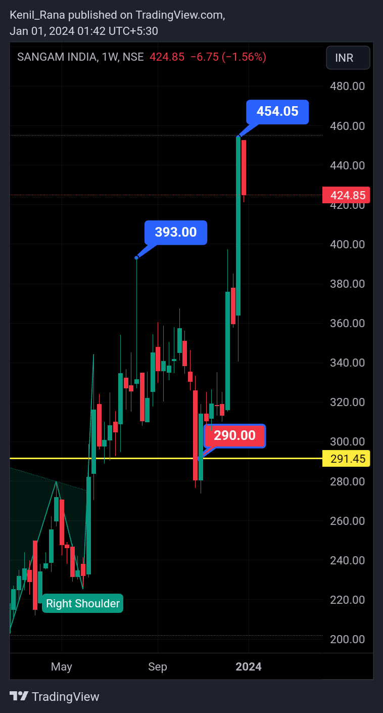 NSE:SANGAMIND Chart Image by Kenil_Rana