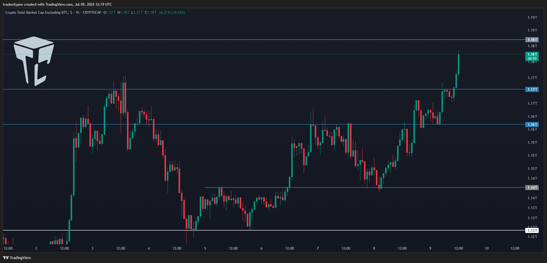 CRYPTOCAP:TOTAL2 Chart Image by tradecitypro
