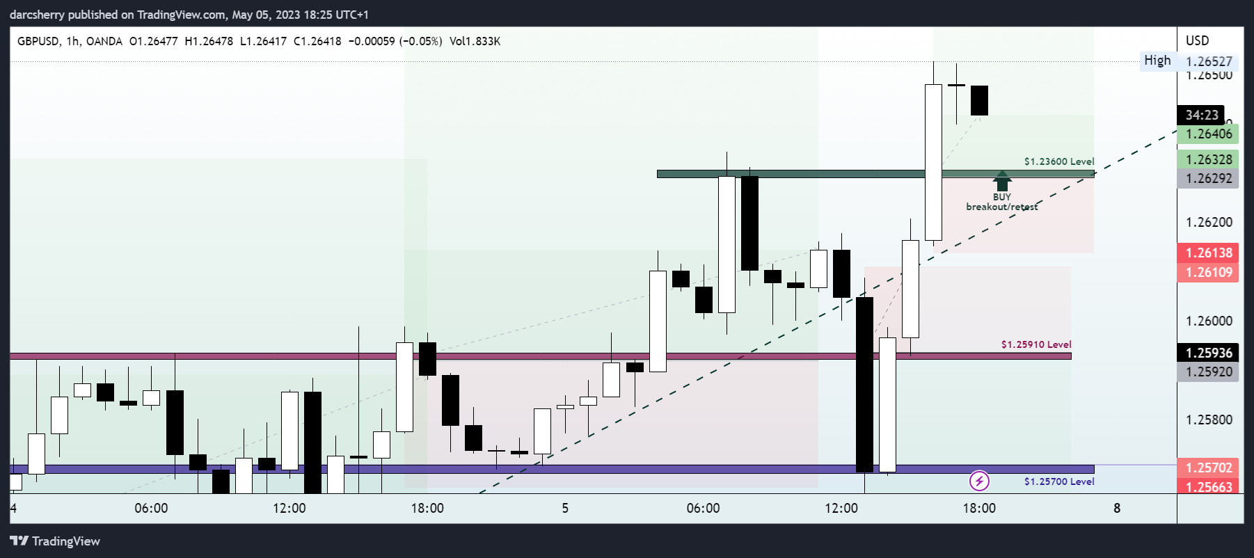 OANDA:GBPUSD Chart Image by darcsherry