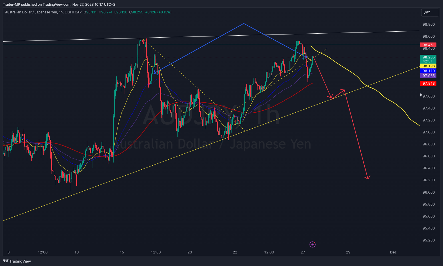 EIGHTCAP:AUDJPY Chart Image by Trader-MP