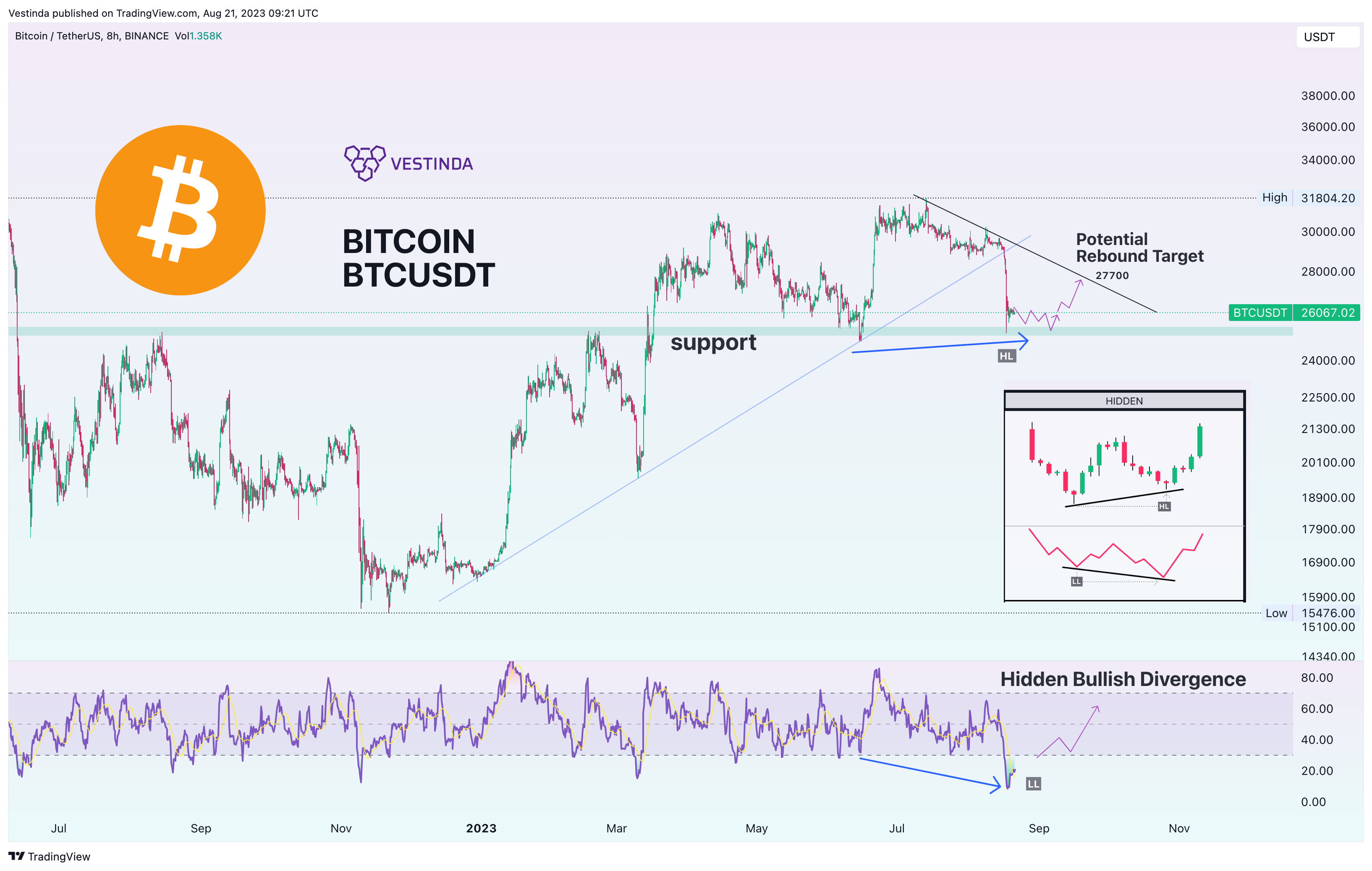 BINANCE:BTCUSDT Chart Image by Vestinda