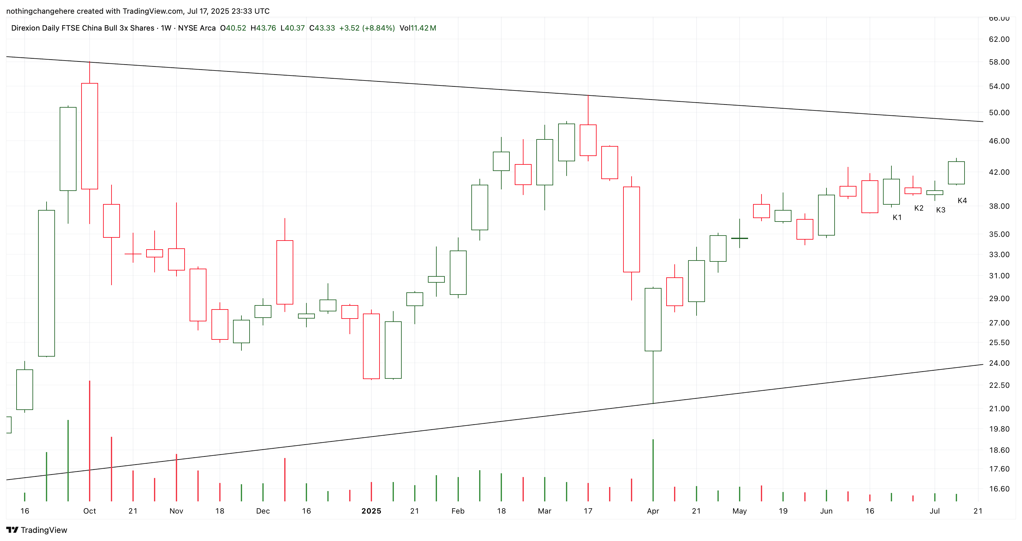 BATS:YINN Chart Image by nothingchangehere