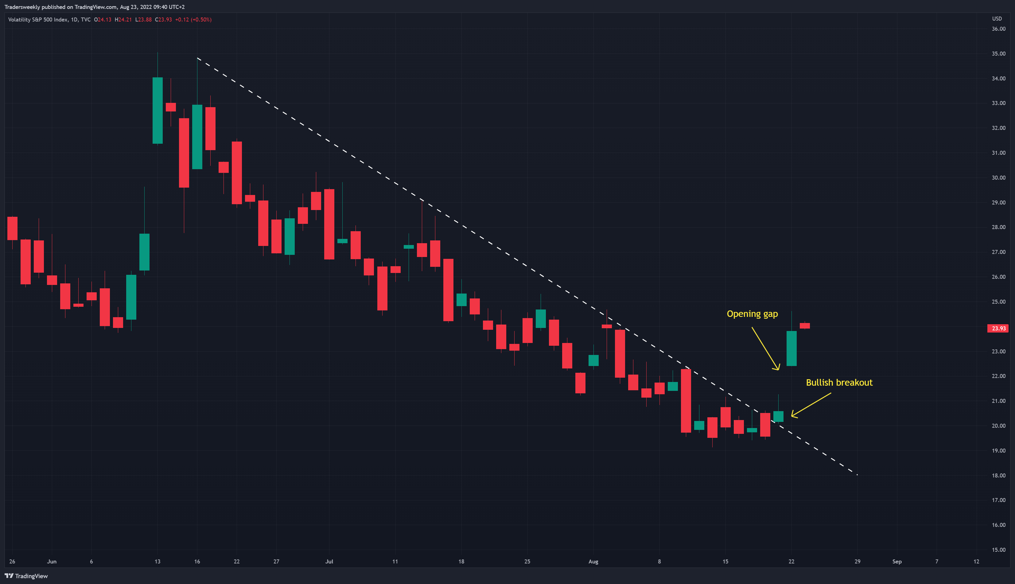 TVC:VIX Chart Image by Tradersweekly