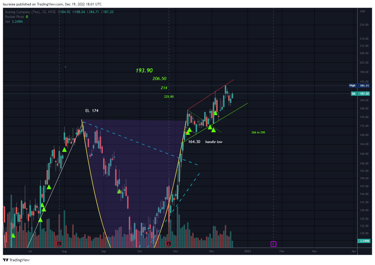 NYSE:BA Chart Image by lauralea