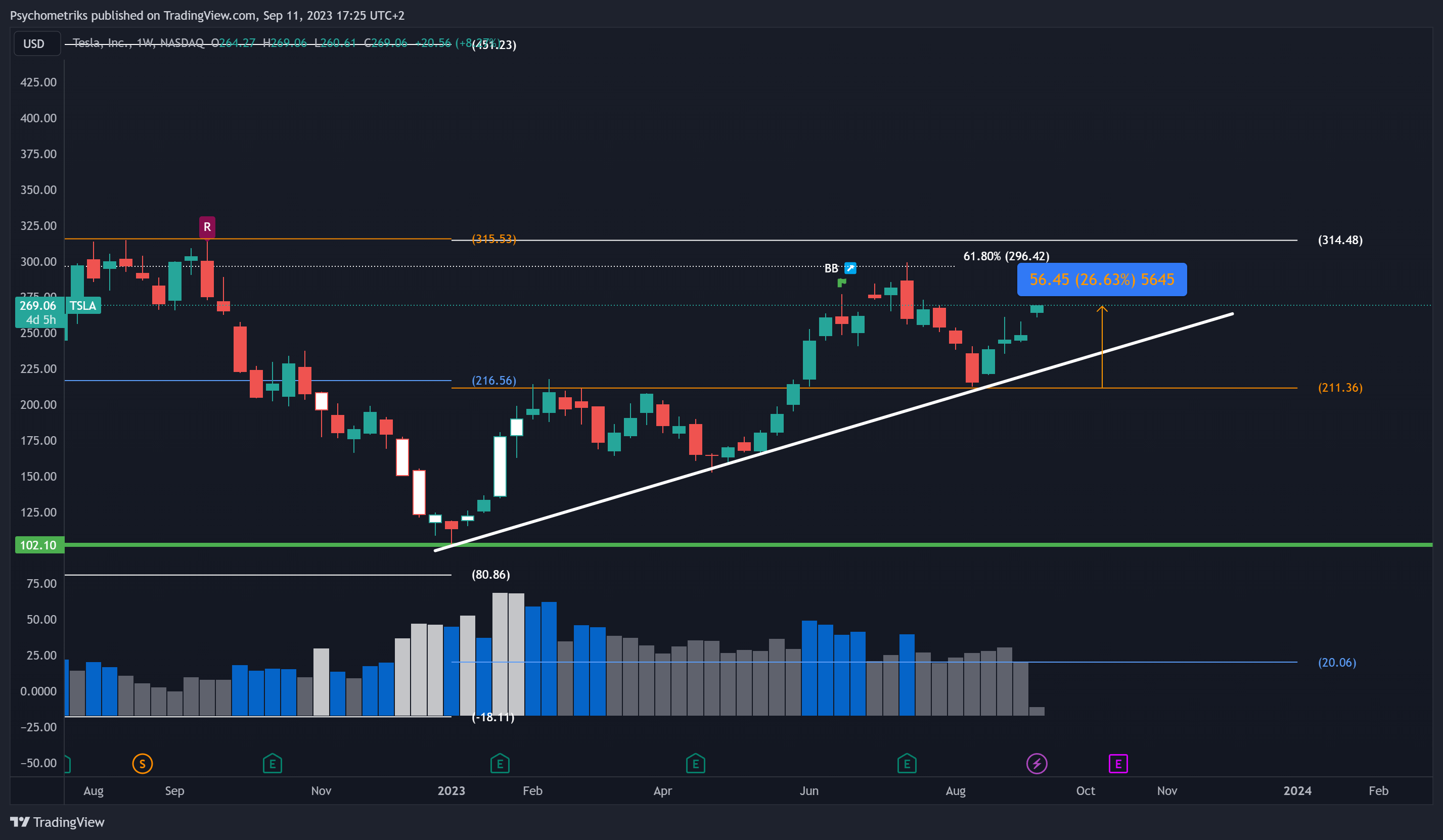 NASDAQ:TSLA Chart Image by Psychometriks