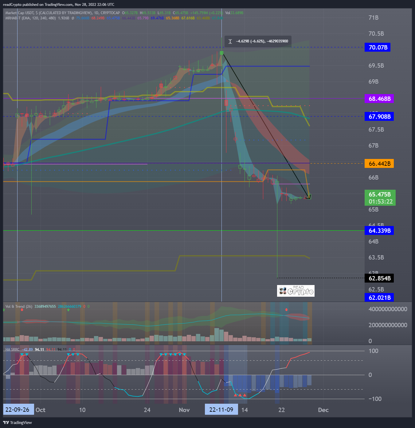 CRYPTOCAP:USDT Chart Image by readCrypto