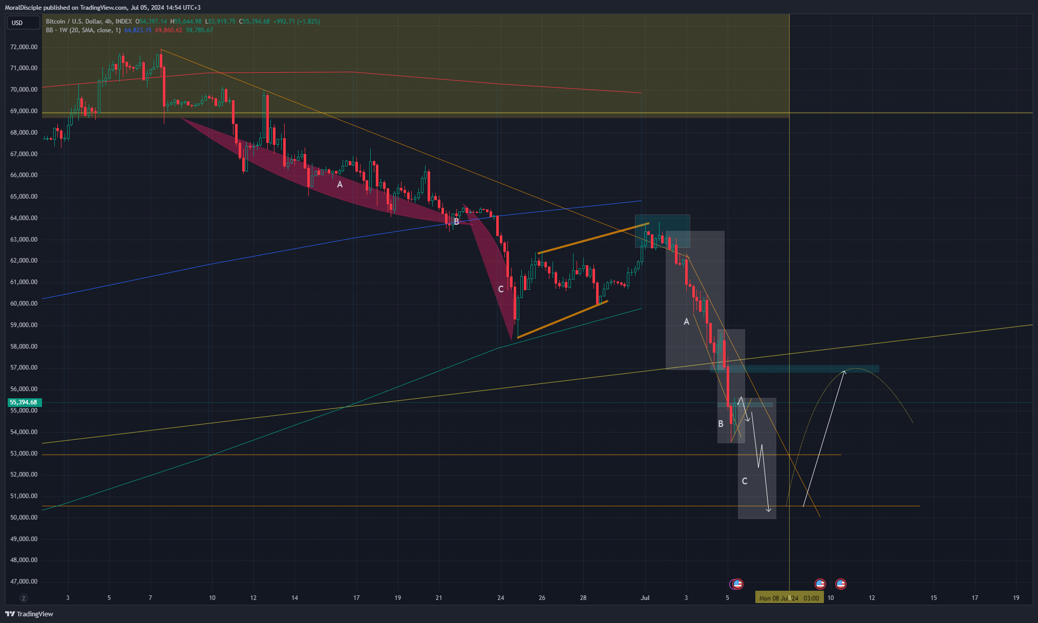 INDEX:BTCUSD Chart Image by MoralDisciple