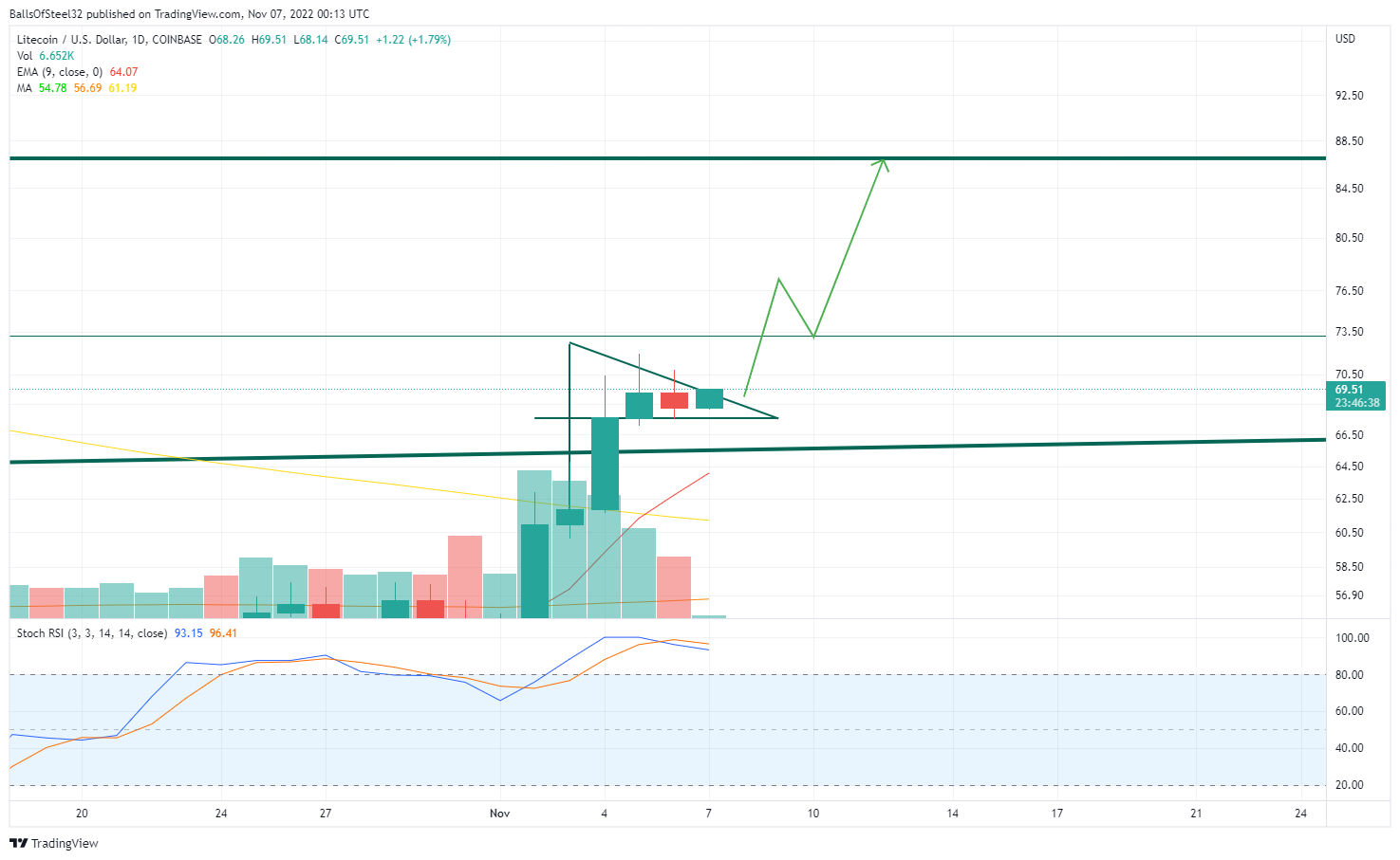 COINBASE:LTCUSD Chart Image by BallsOfSteel32