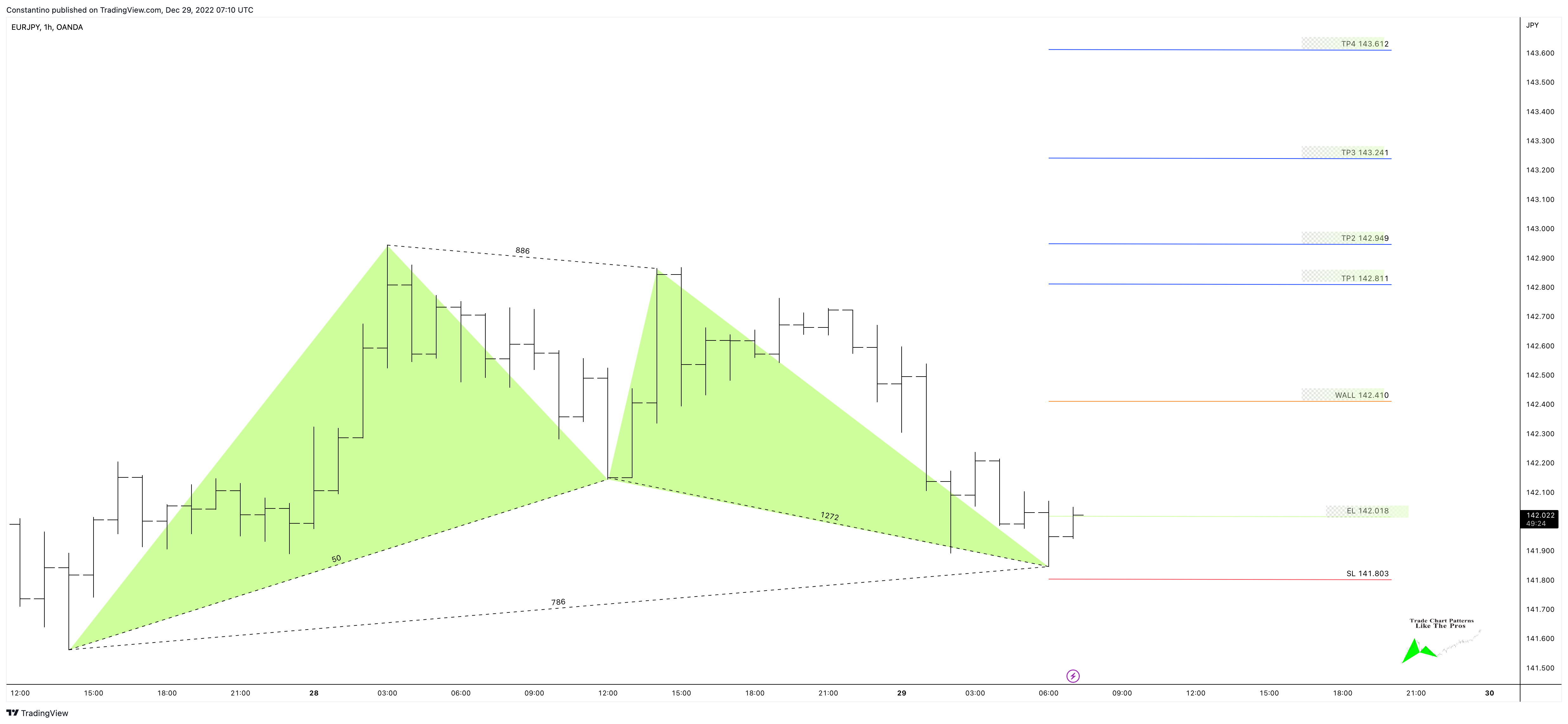 OANDA:EURJPY Chart Image by TradeChartPatternsLikeThePros