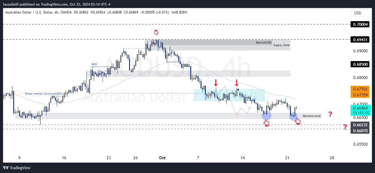 OANDA:AUDUSD Chart Image by SasanSeifi