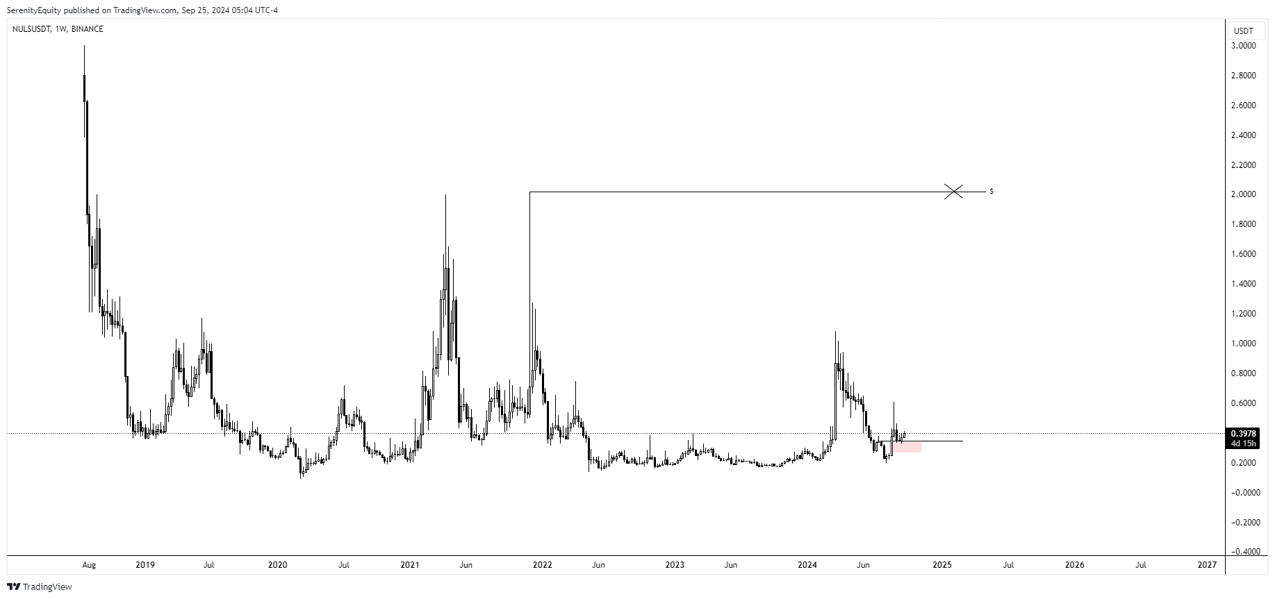 BINANCE:NULSUSDT Chart Image by SerenityEquity