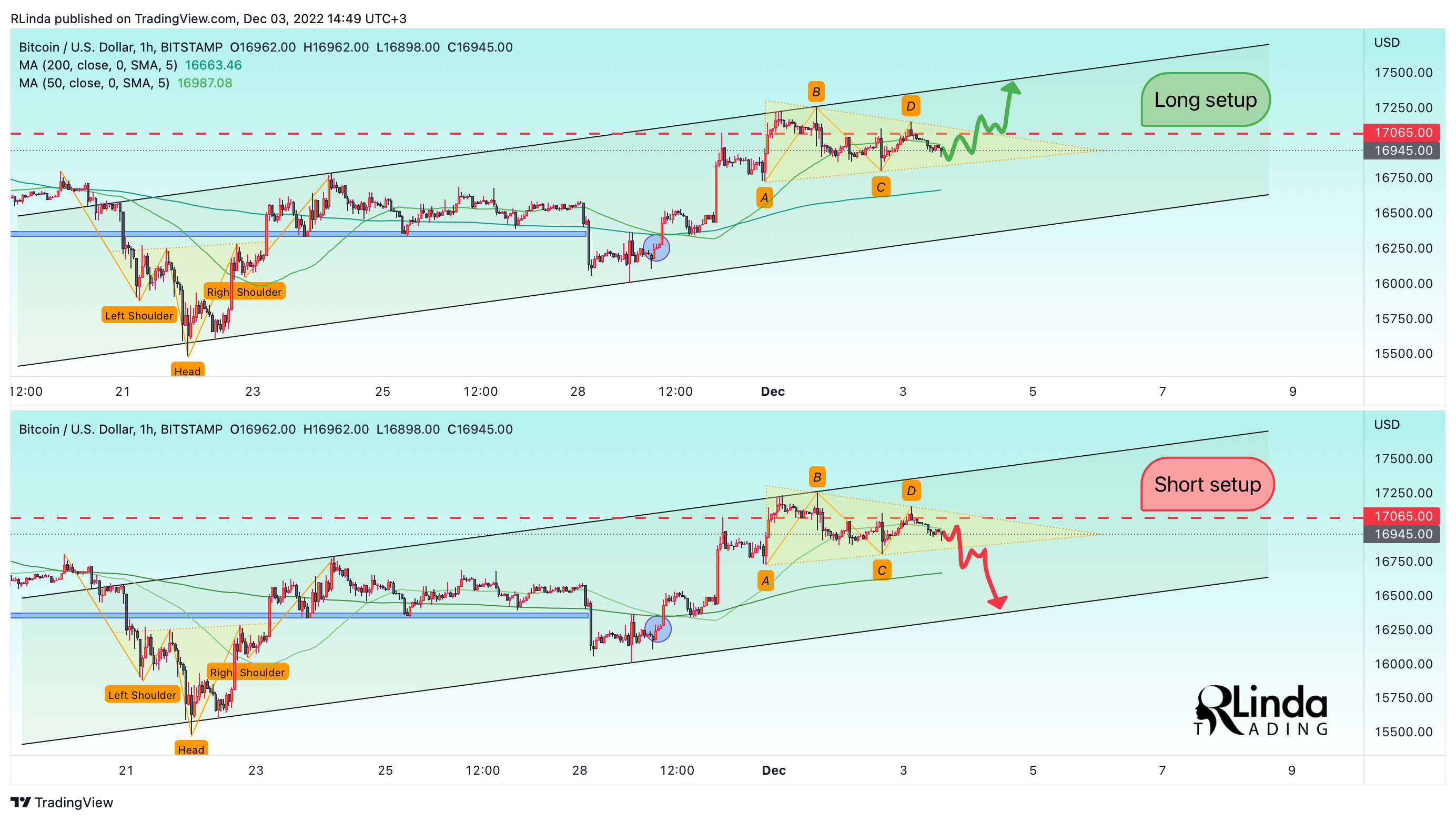 BITSTAMP:BTCUSD Chart Image by RLinda