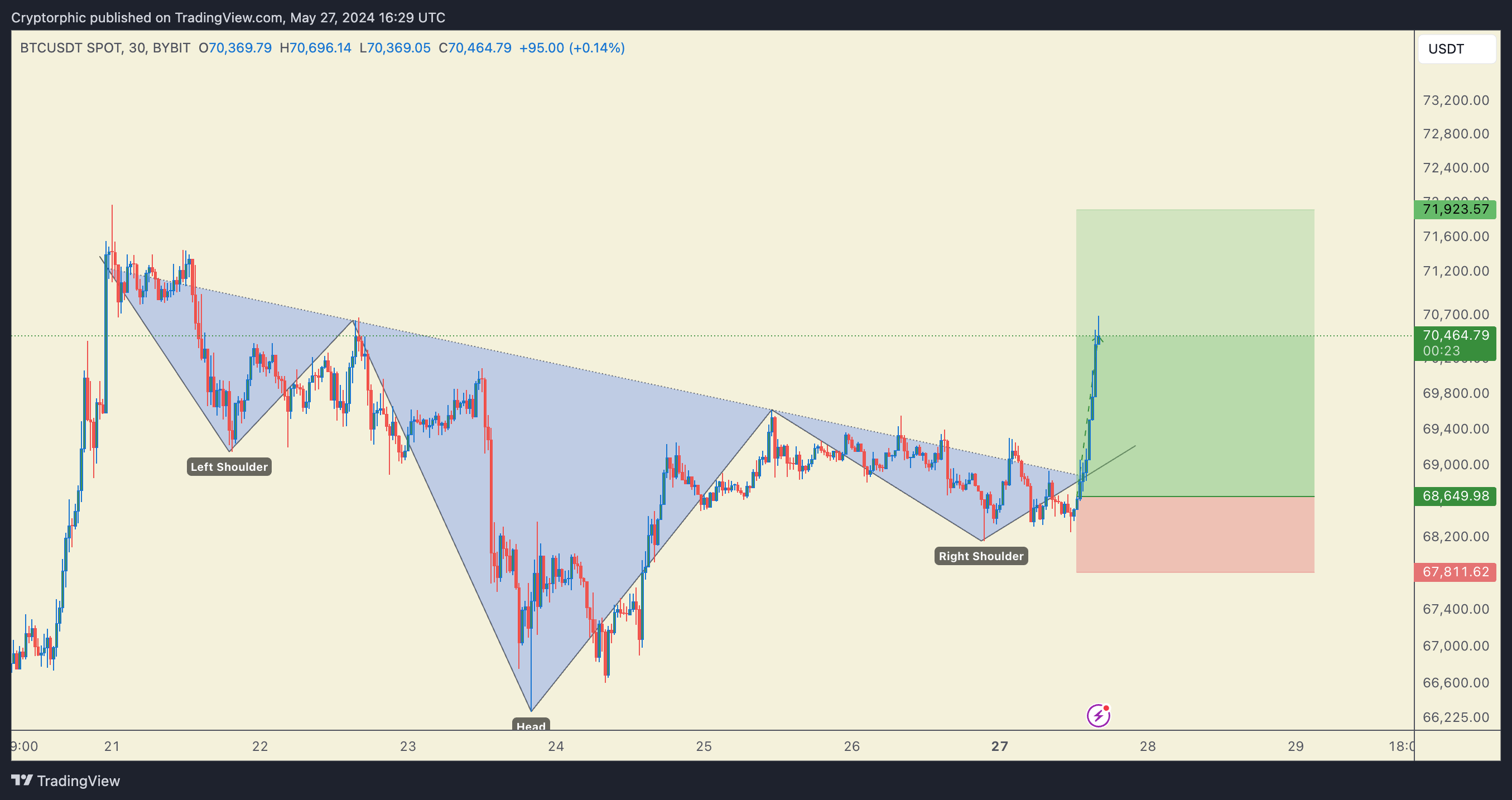 BYBIT:BTCUSDT Chart Image by Cryptorphic
