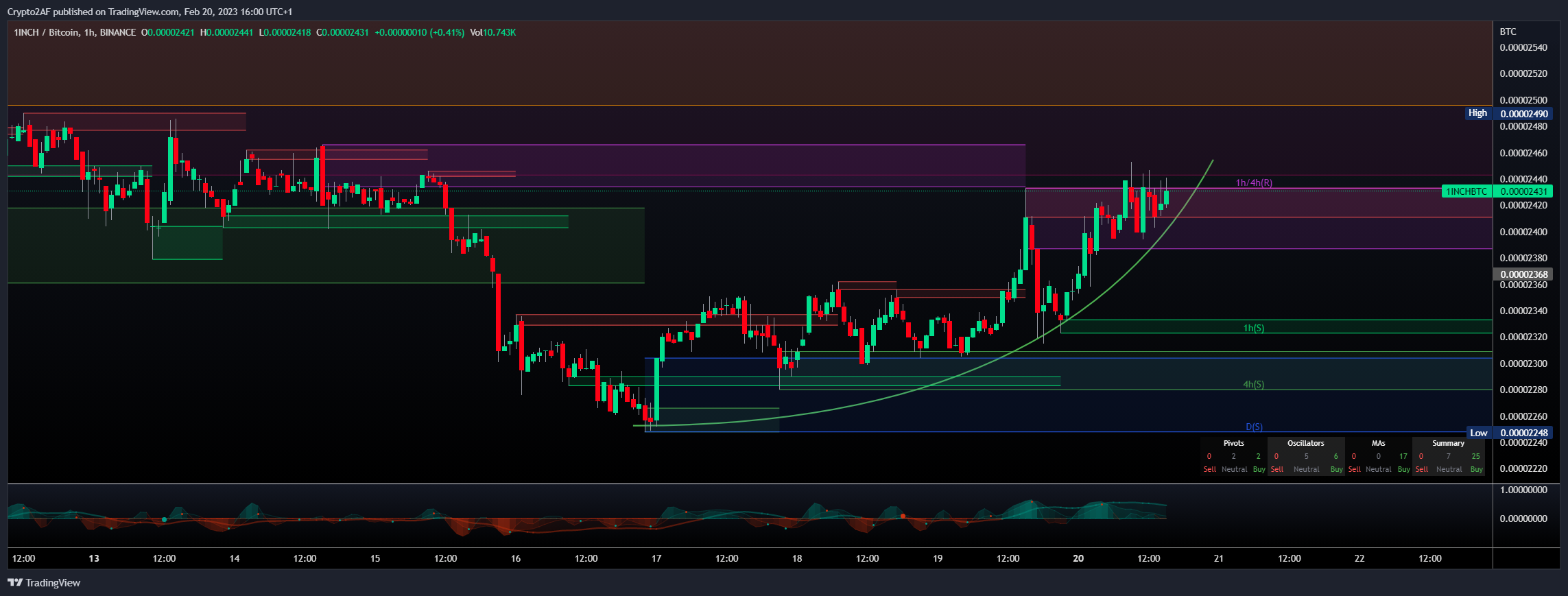 BINANCE:1INCHBTC Chart Image by Crypto2AF