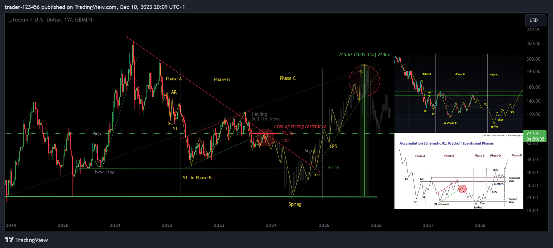 GEMINI:LTCUSD Chart Image by trader-123456