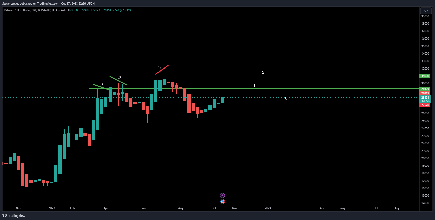 BITSTAMP:BTCUSD Chart Image by Steversteves