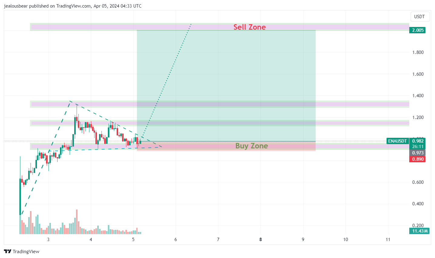 BINANCE:ENAUSDT Chart Image by jealousbear