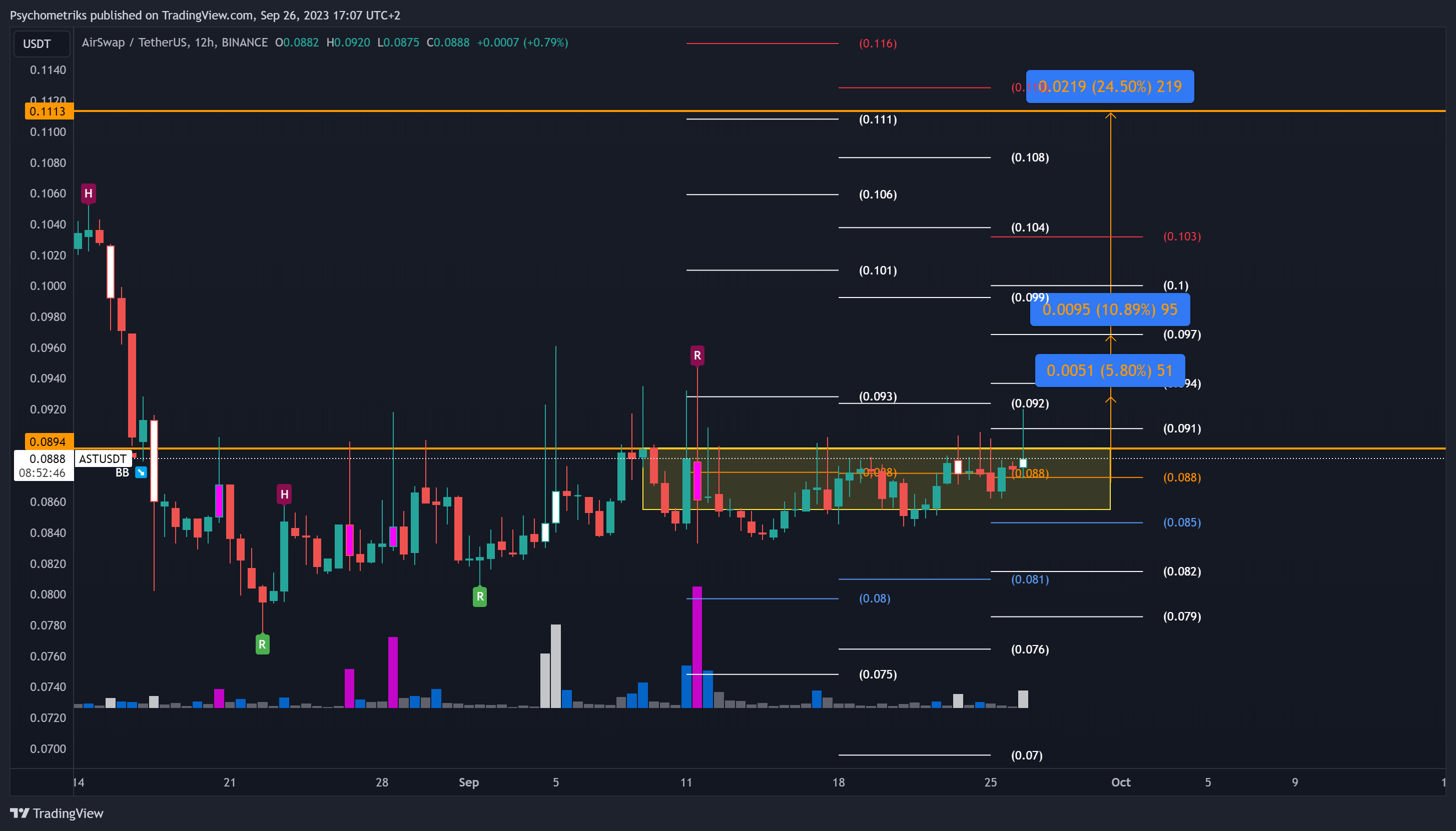 BINANCE:ASTUSDT Chart Image by Psychometriks