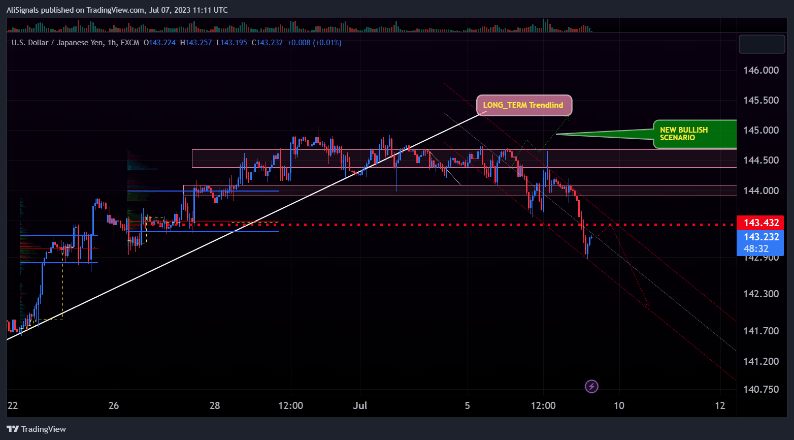 FX:USDJPY Chart Image by AliSignals