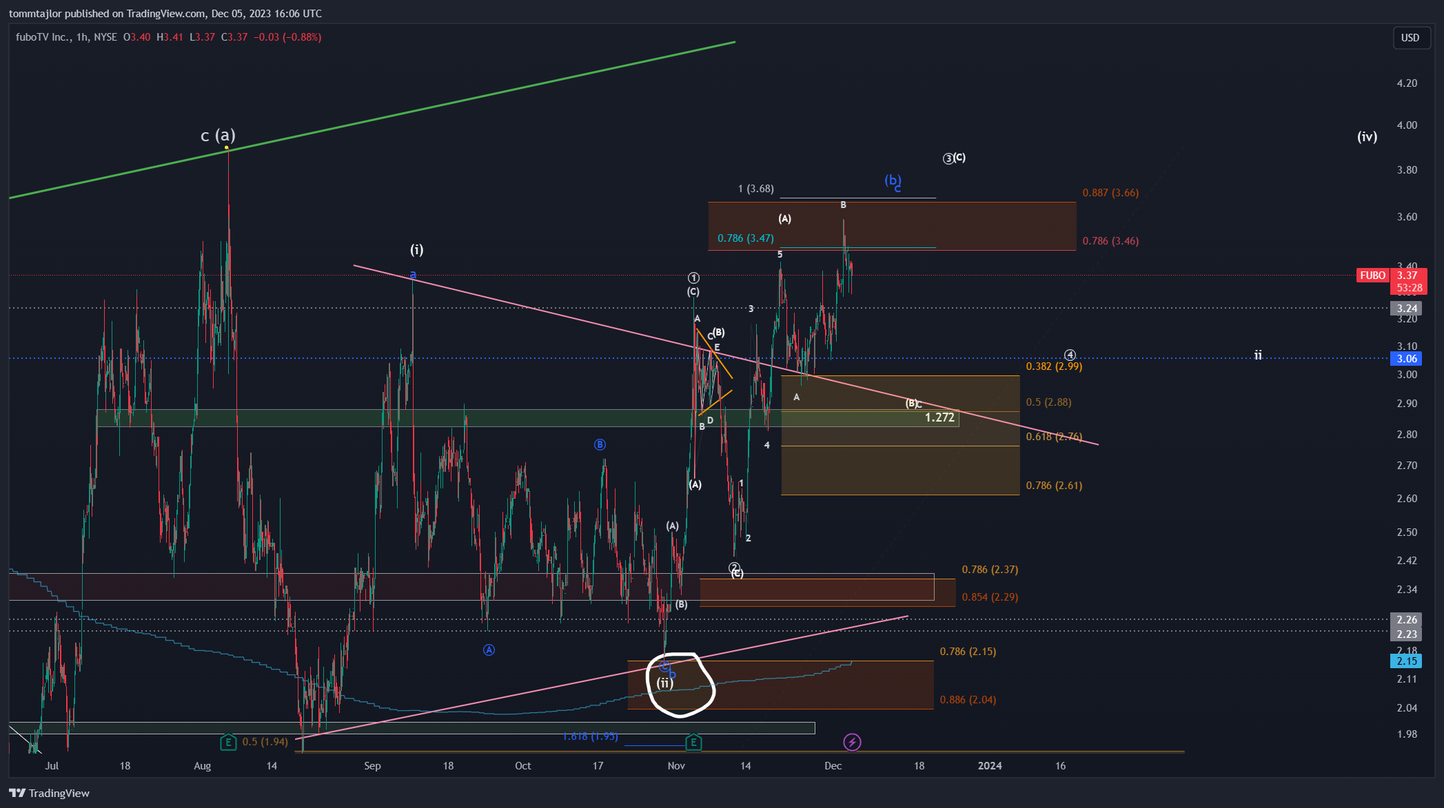 BATS:FUBO Chart Image by tommtajlor