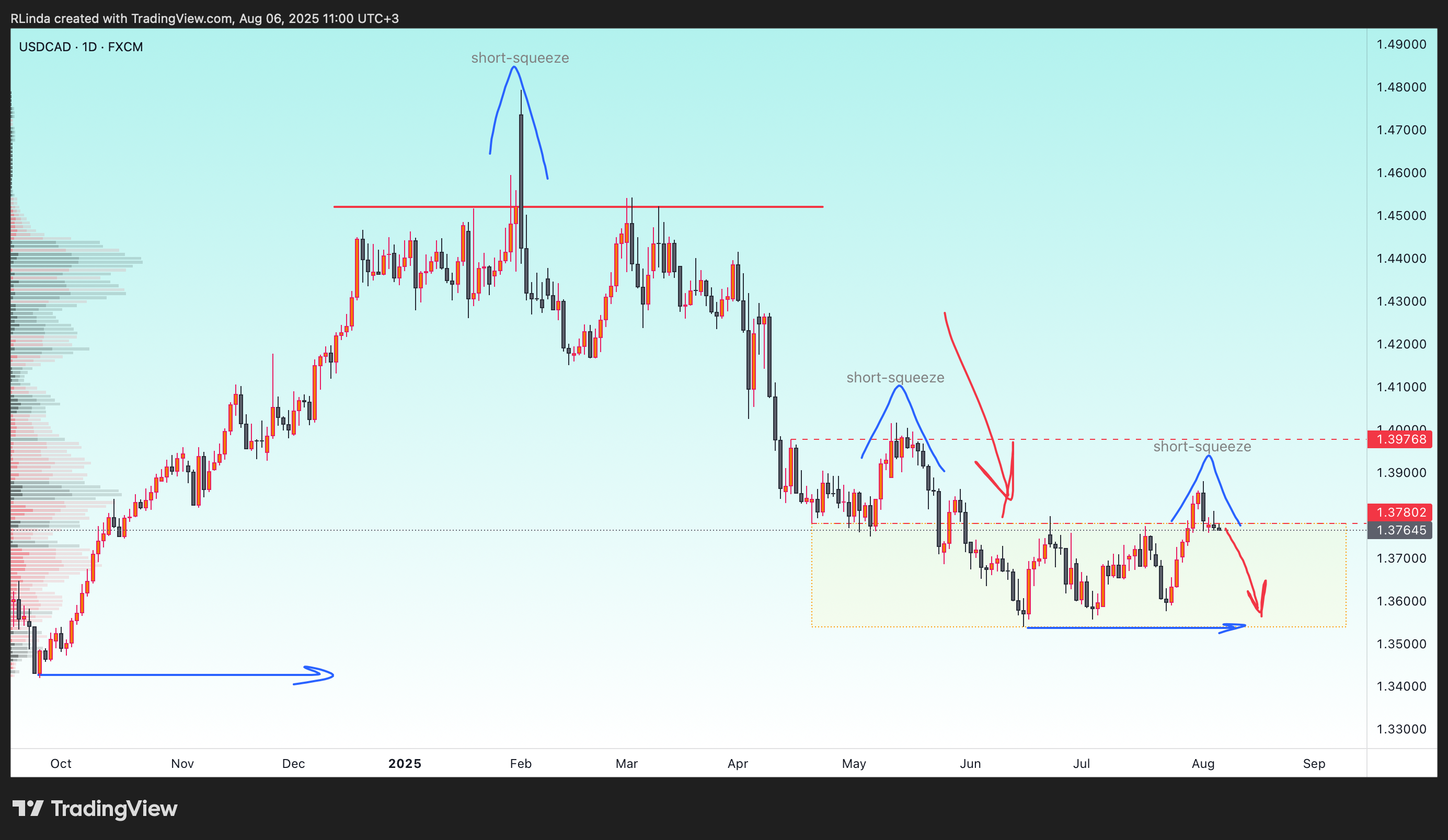 FX:USDCAD Chart Image by RLinda