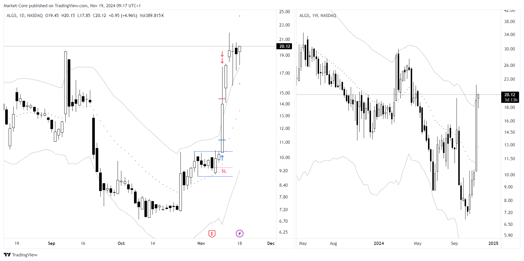 BATS:ALGS Chart Image by StockLeave