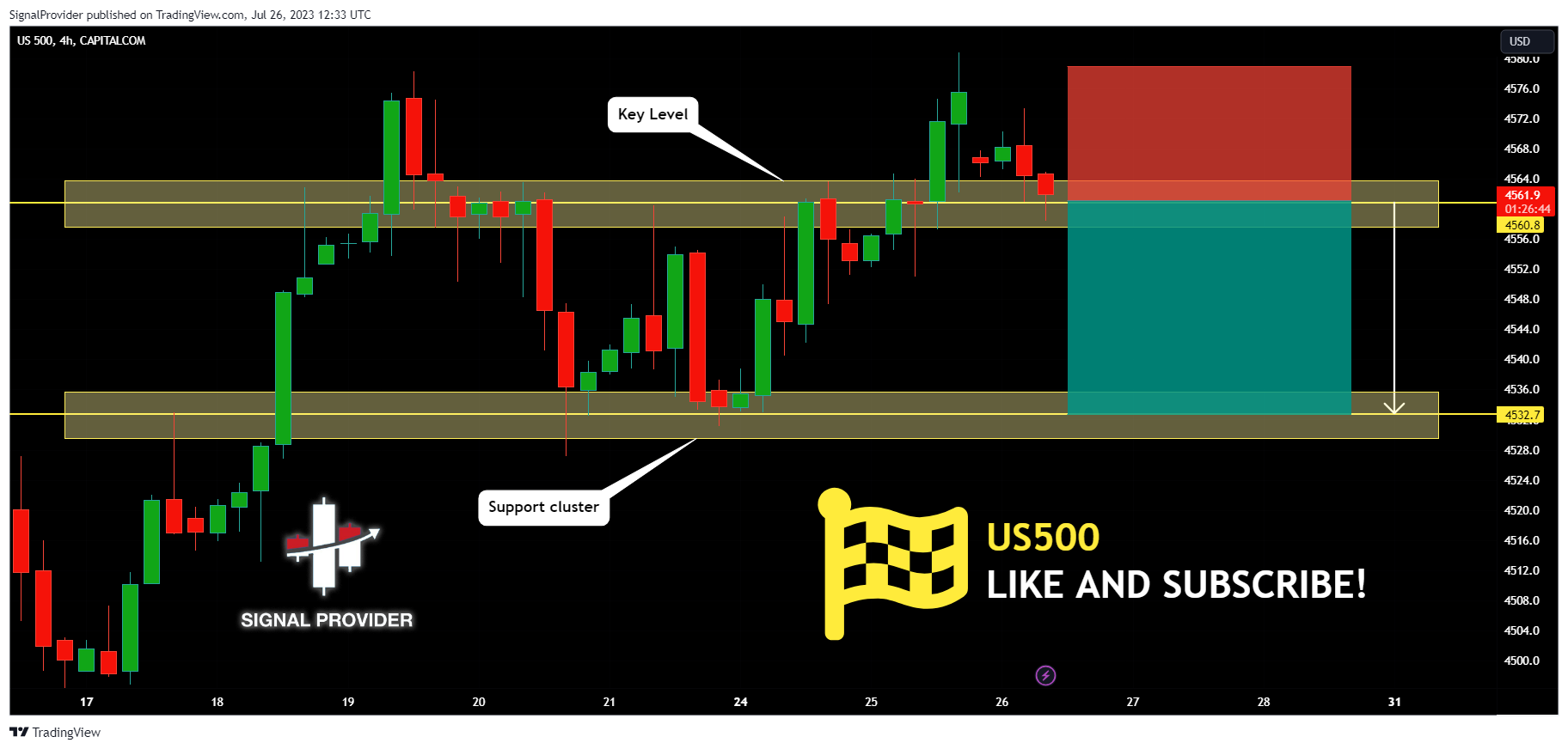 CAPITALCOM:US500 Chart Image by SignalProvider