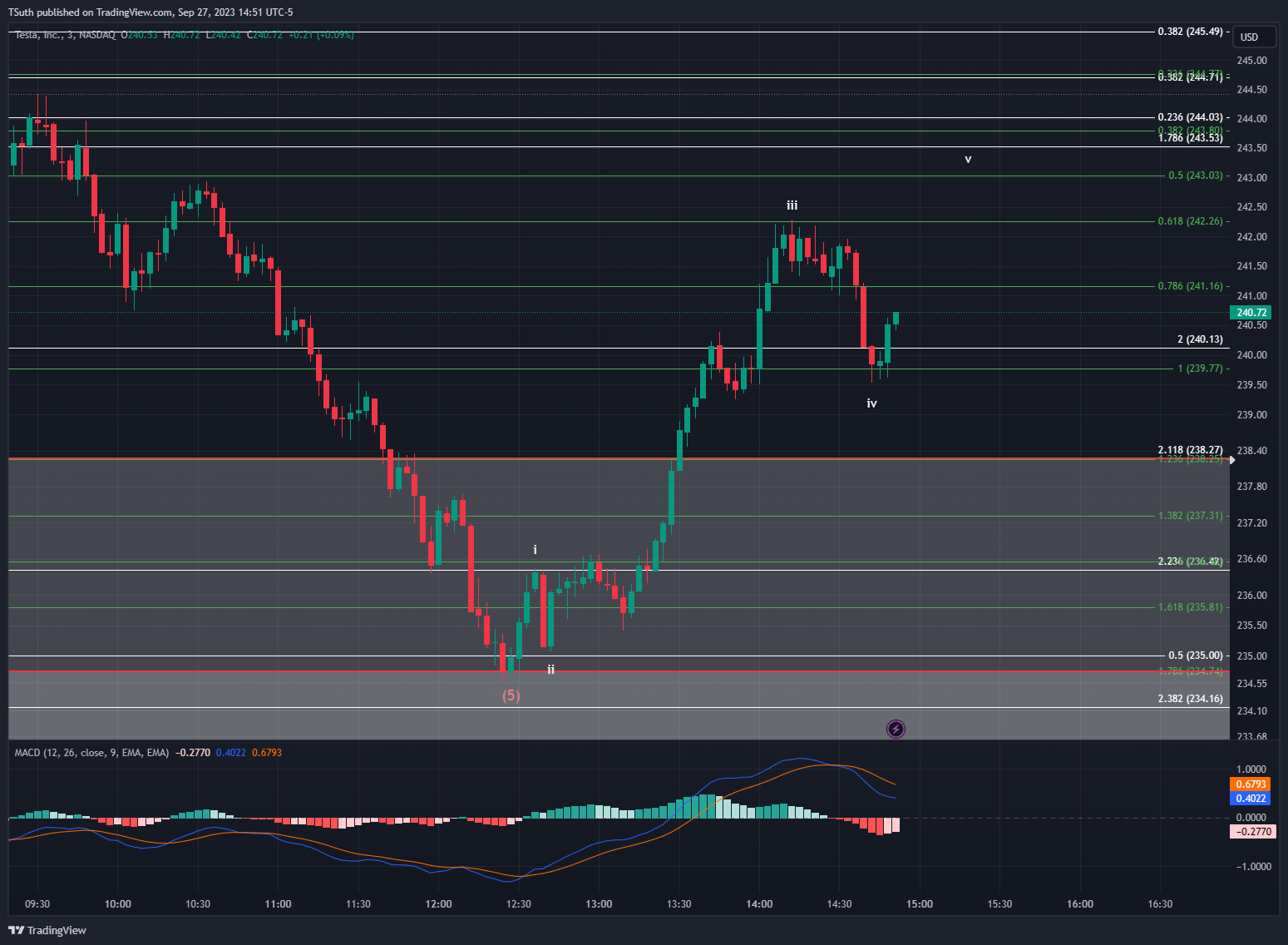 BATS:TSLA Chart Image by TSuth