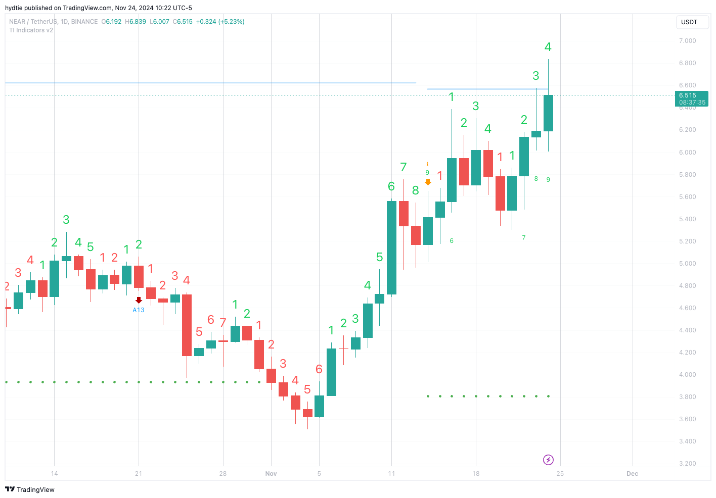 BINANCE:NEARUSDT Chart Image by hydtie