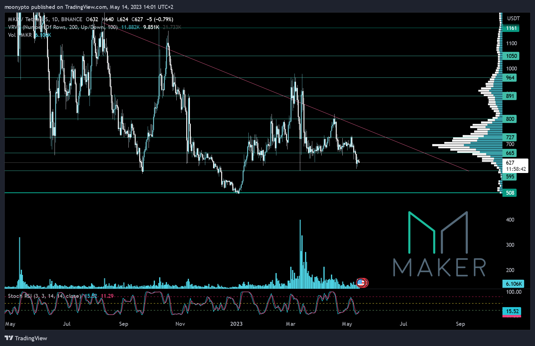 BINANCE:MKRUSDT Chart Image by moonypto