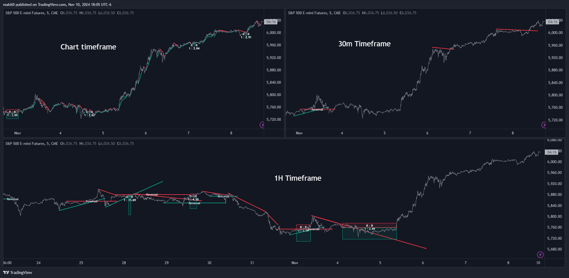 CME_MINI:ES1! Chart Image by makit0