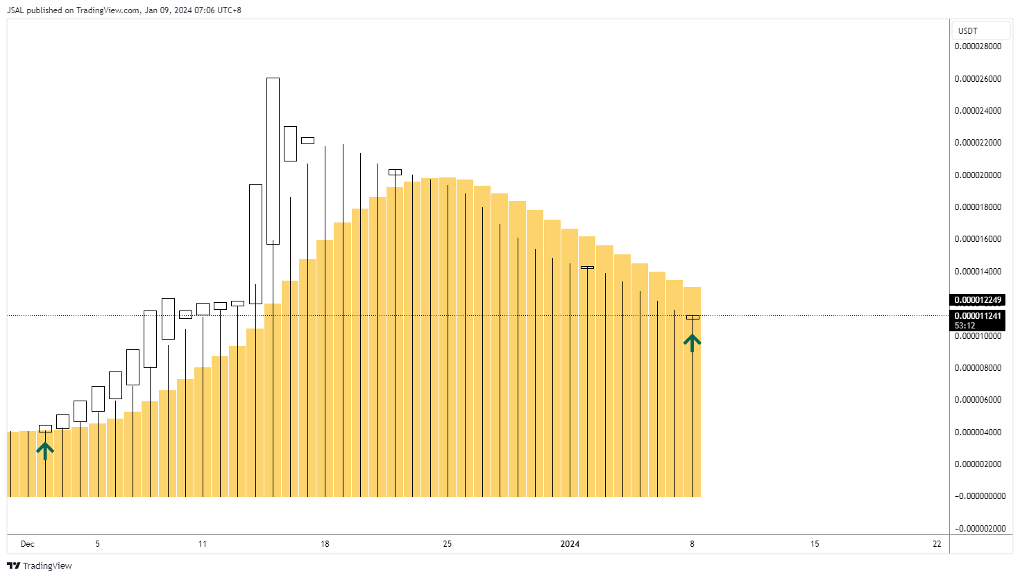 GATEIO:BONKUSDT Chart Image by JSAL