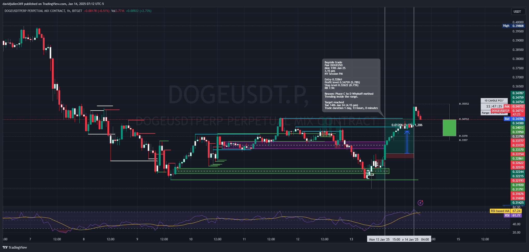 BITGET:DOGEUSDT.P Chart Image by davidjulien369