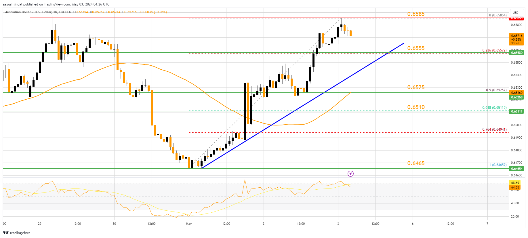 FXOPEN:AUDUSD Chart Image by aayushjindal