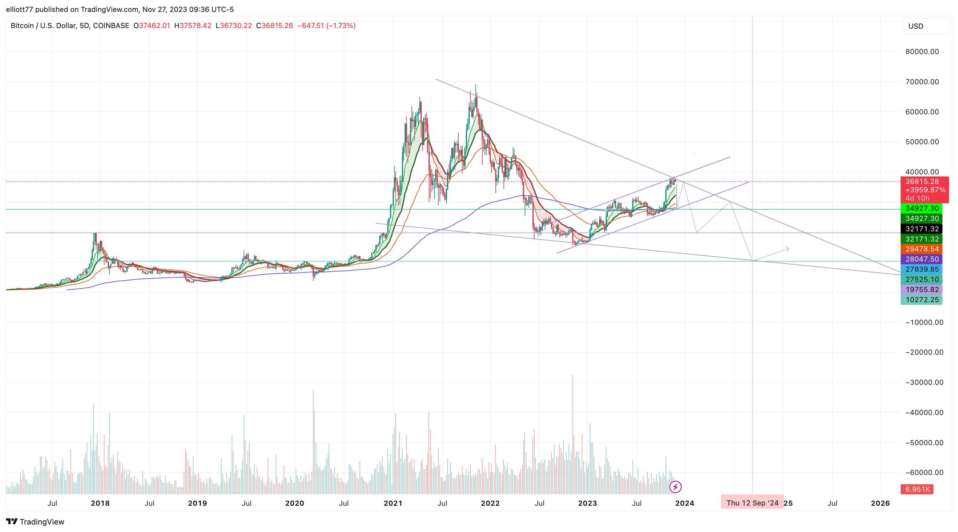 COINBASE:BTCUSD Chart Image by elliott77