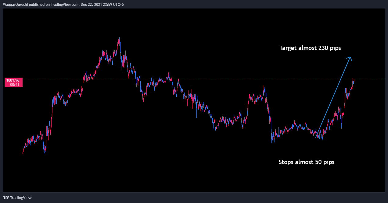 FOREXCOM:XAUUSD Chart Image by WaqqasAsim