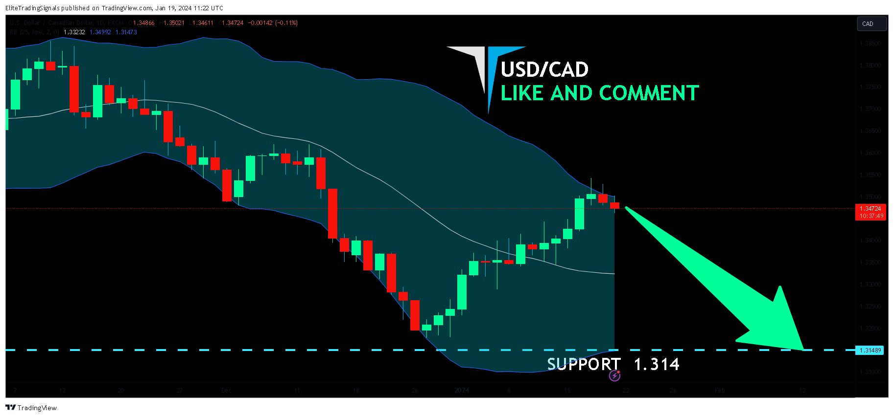 FX:USDCAD Chart Image by EliteTradingSignals