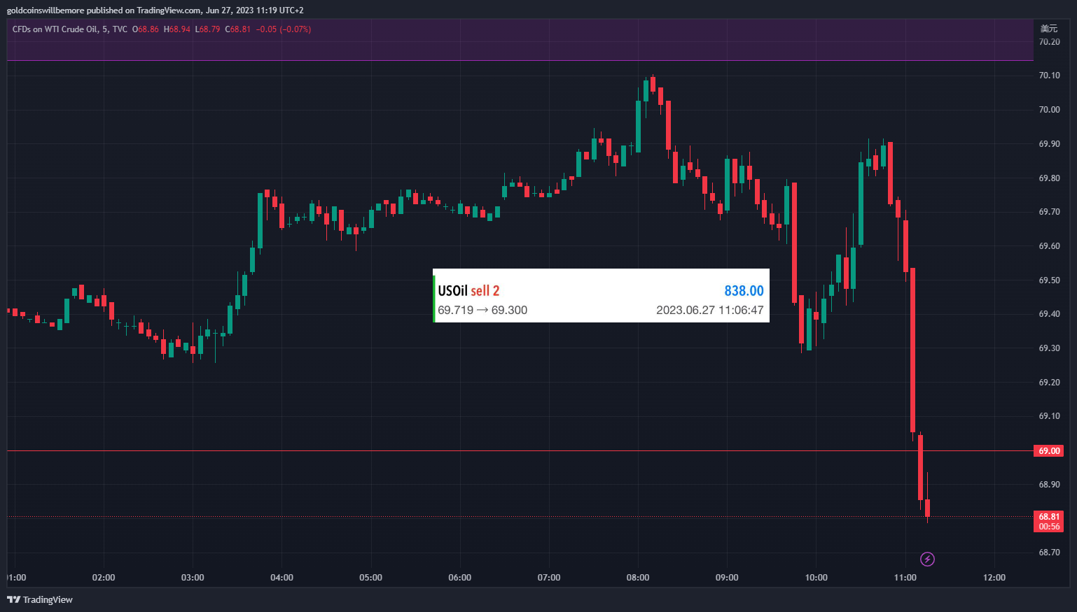 TVC:USOIL Chart Image by ActuaryJ