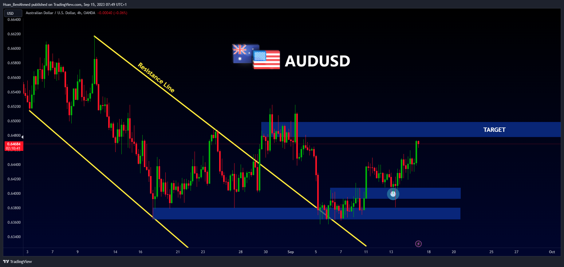 OANDA:AUDUSD Chart Image by Hsan_BenAhmed