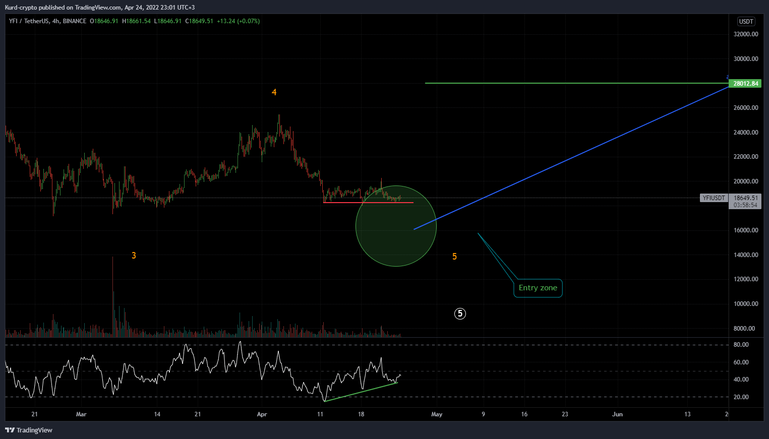 BINANCE:YFIUSDT Chart Image by Captain-MAO