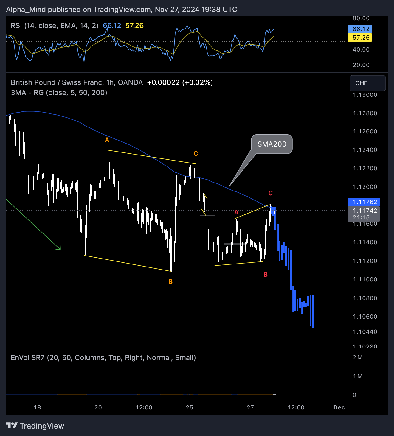 OANDA:GBPCHF Chart Image by AlphaScout360