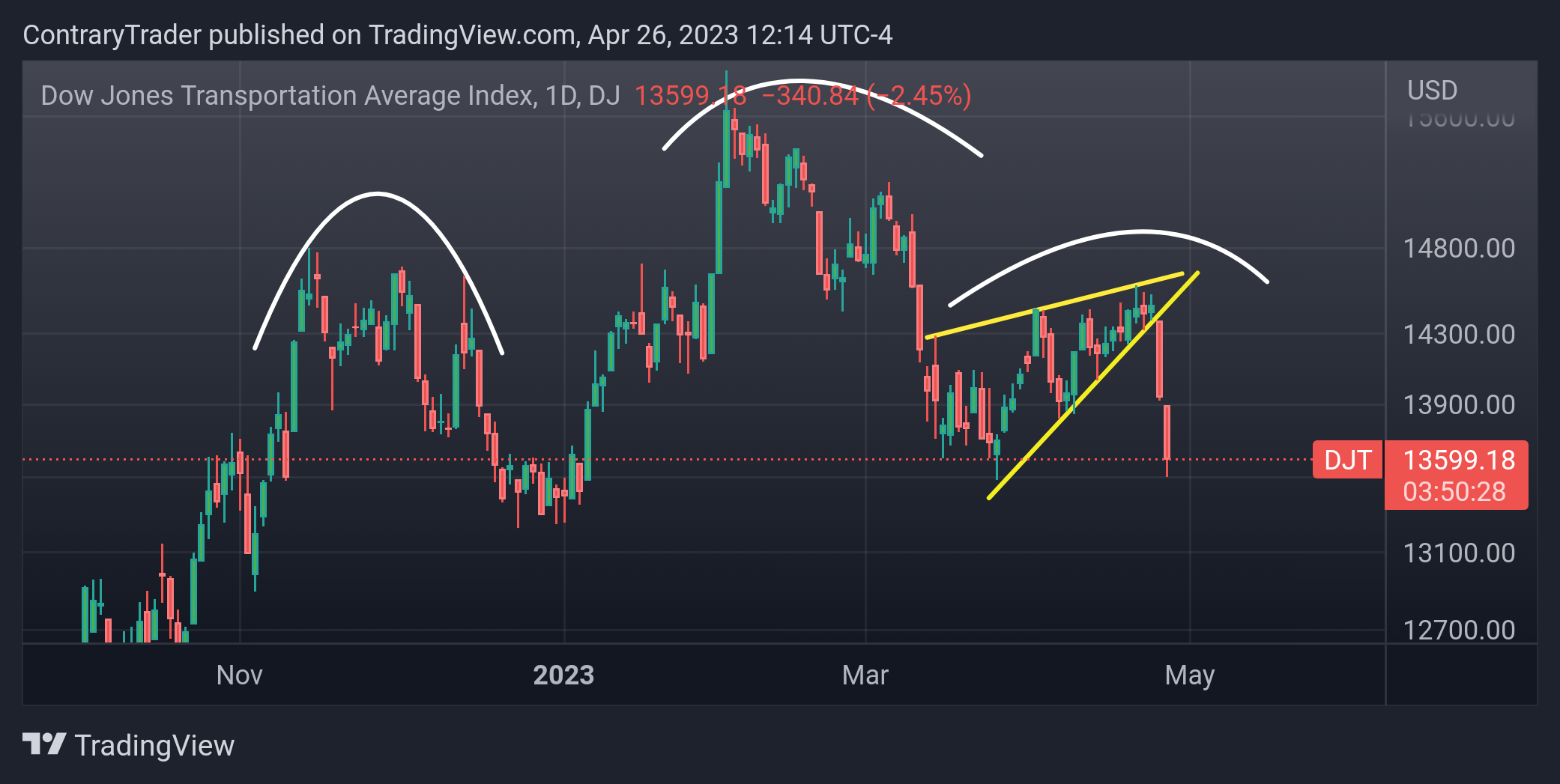 DJ:DJT Chart Image by ContraryTrader