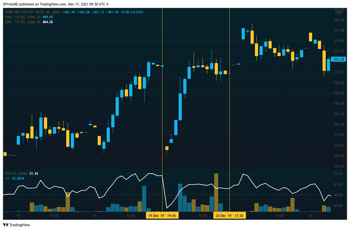 AMEX:SPY Chart Image by SPYvsGME