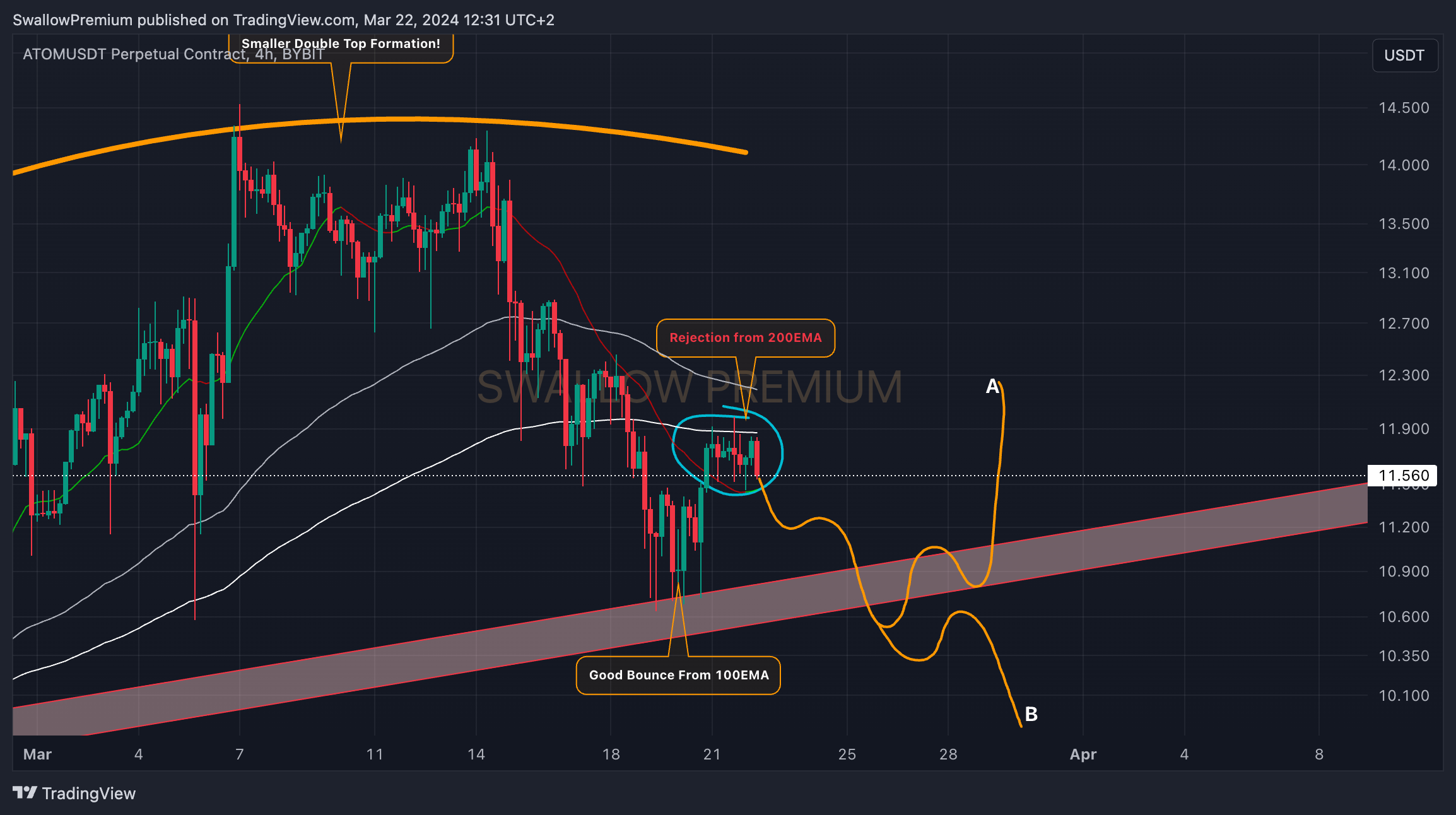 BYBIT:ATOMUSDT.P Chart Image by SwallowAcademy