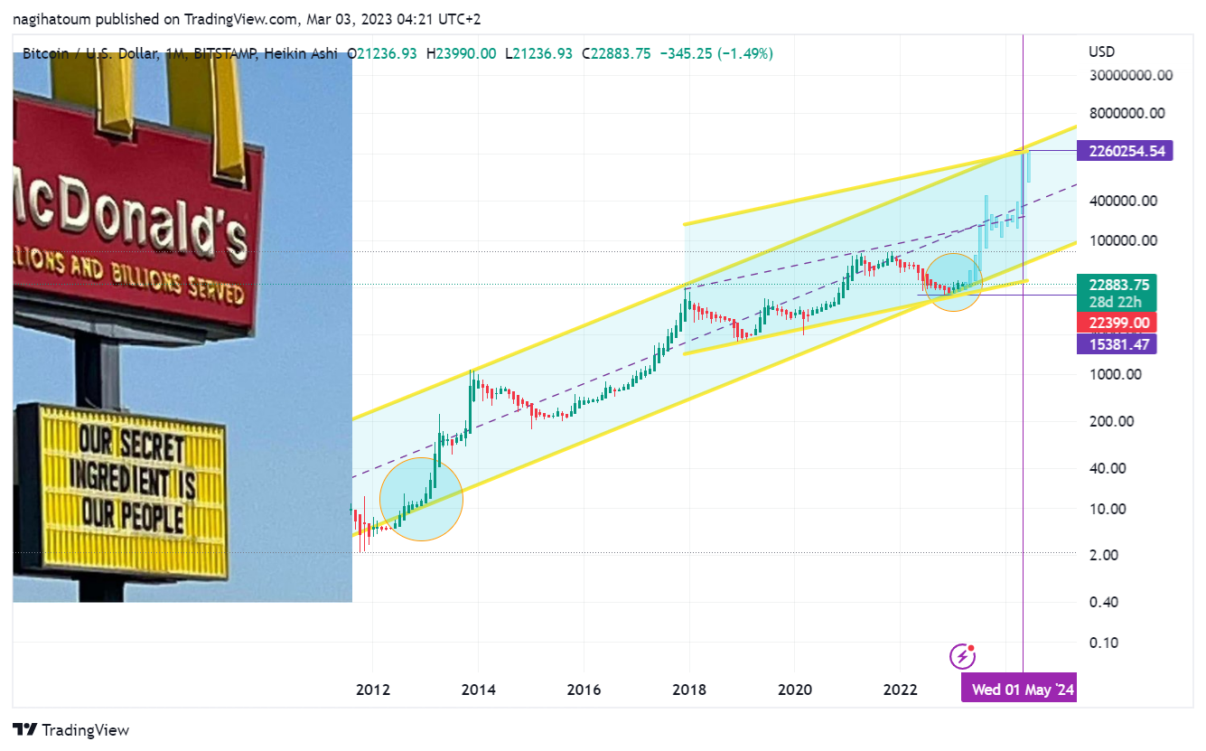 BITSTAMP:BTCUSD Chart Image by nagihatoum
