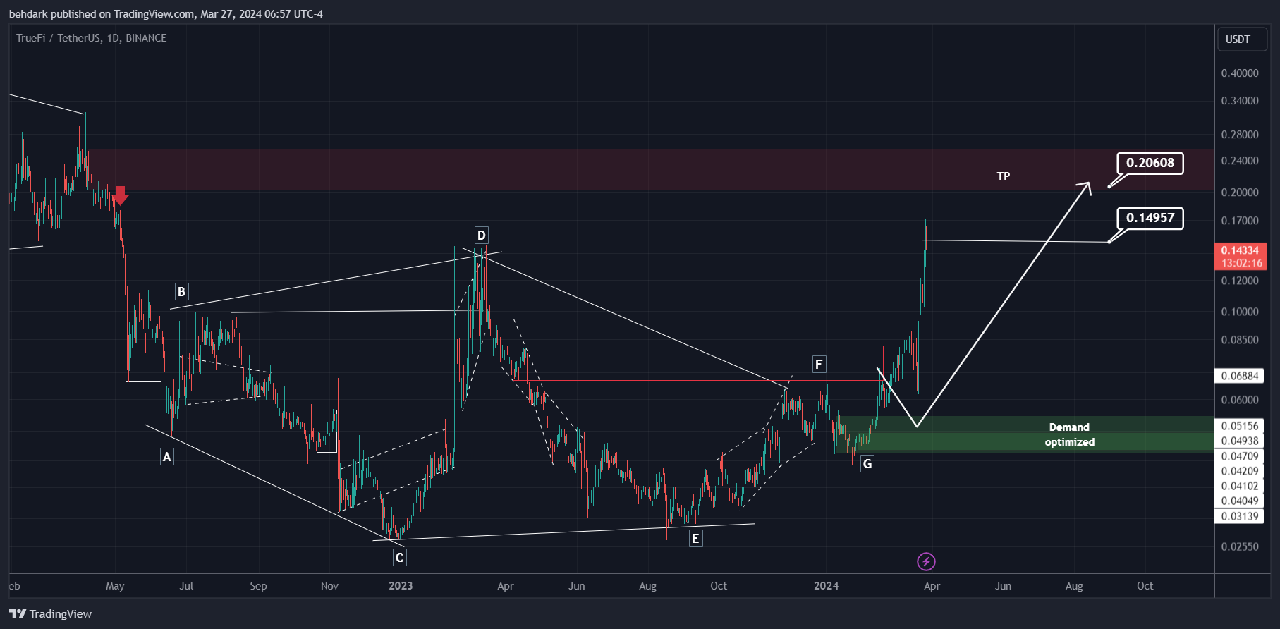 BINANCE:TRUUSDT Chart Image by behdark