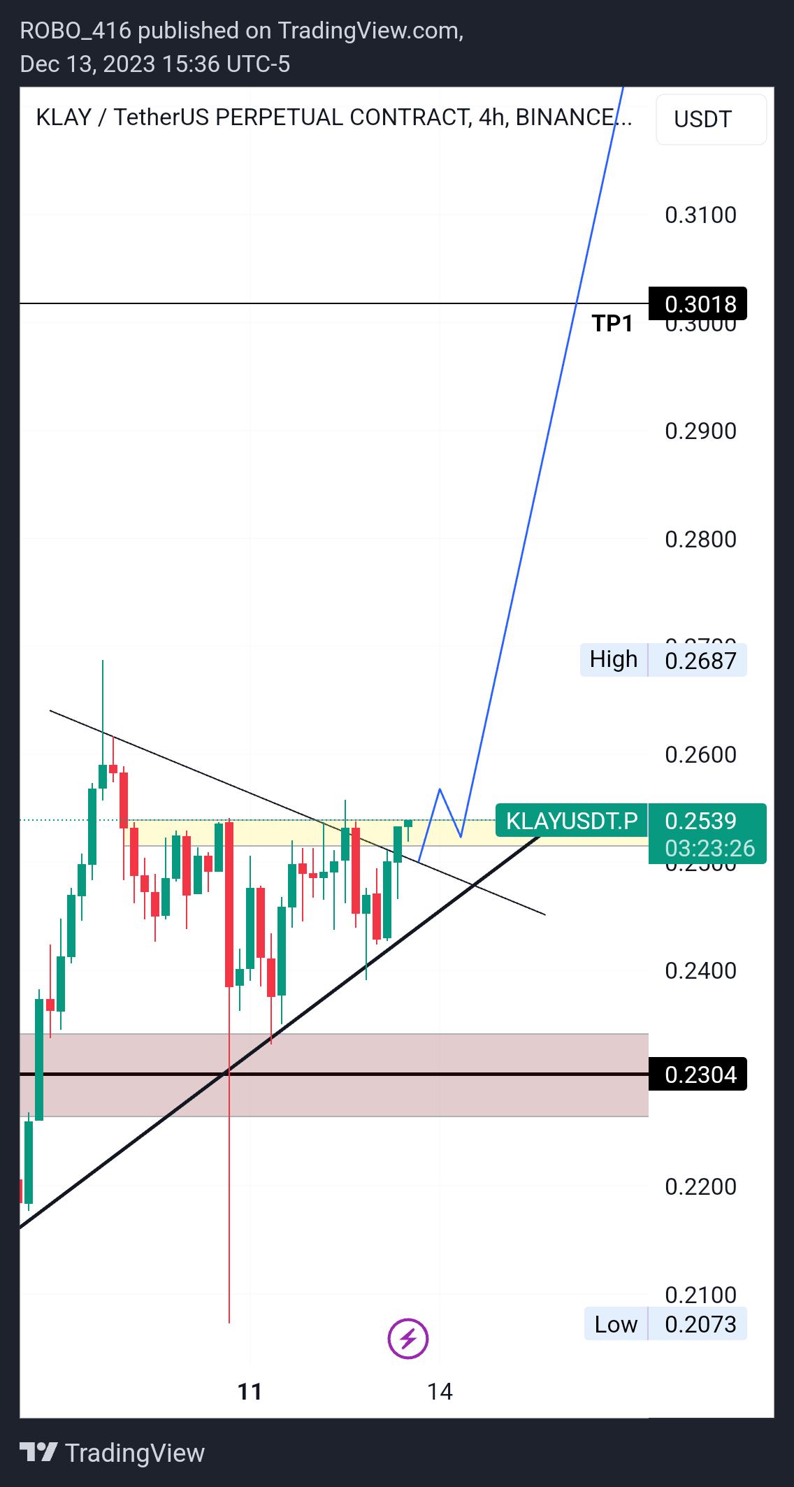 BINANCE:KLAYUSDT.P Chart Image by ROBO416