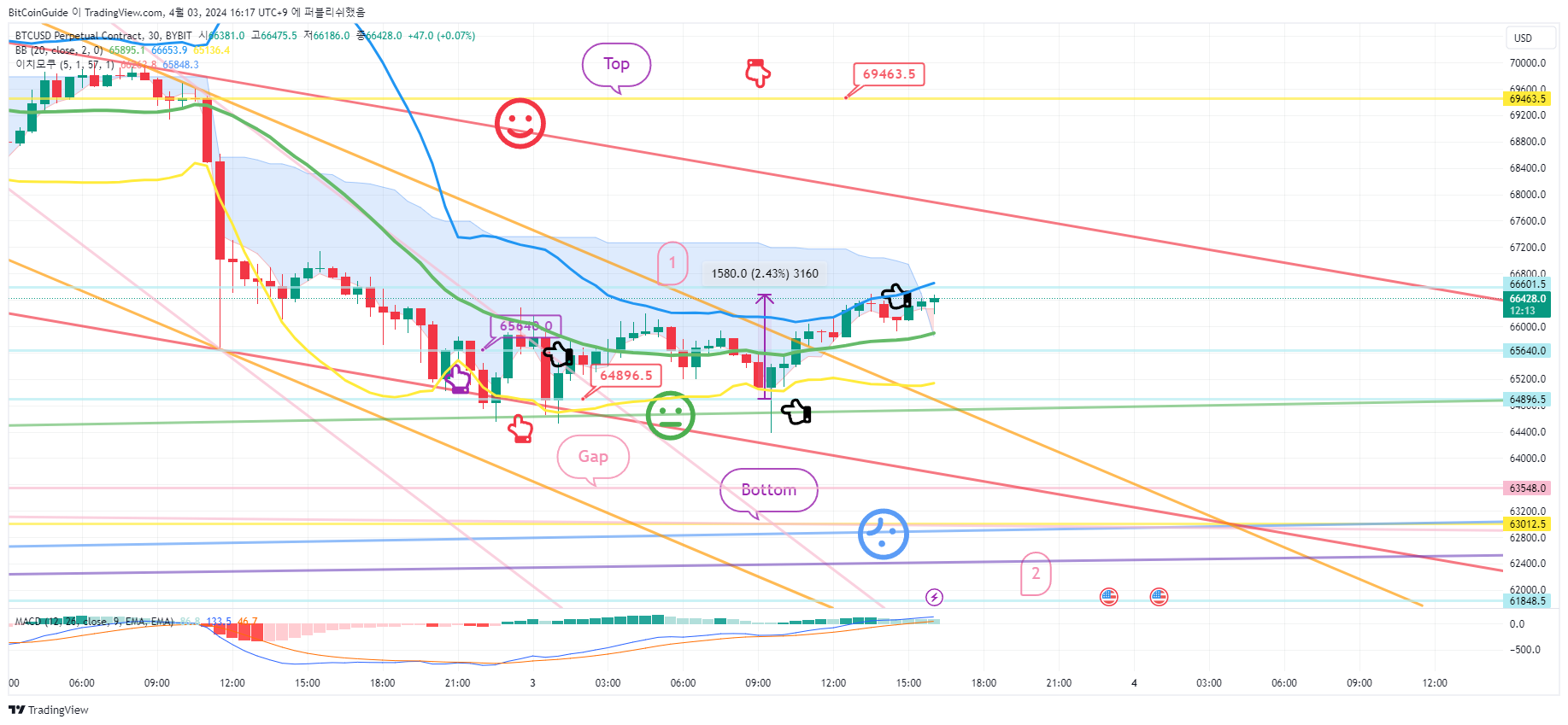 BYBIT:BTCUSD.P Chart Image by BitCoinGuide